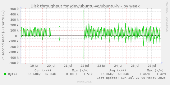 Disk throughput for /dev/ubuntu-vg/ubuntu-lv