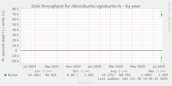 Disk throughput for /dev/ubuntu-vg/ubuntu-lv