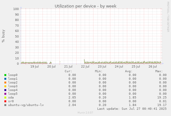 Utilization per device