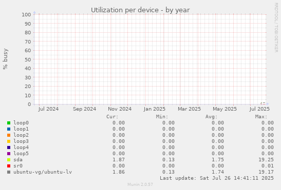 Utilization per device