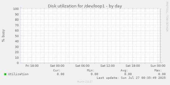 Disk utilization for /dev/loop1