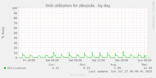 Disk utilization for /dev/sda