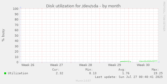 monthly graph