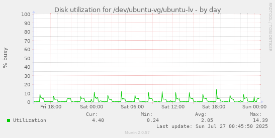 Disk utilization for /dev/ubuntu-vg/ubuntu-lv