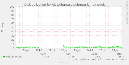 Disk utilization for /dev/ubuntu-vg/ubuntu-lv