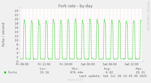 Fork rate