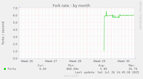 Fork rate