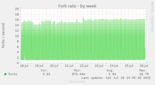 Fork rate