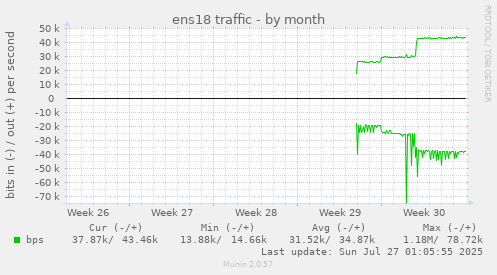 monthly graph