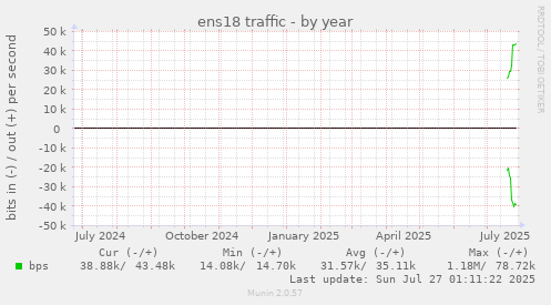 yearly graph