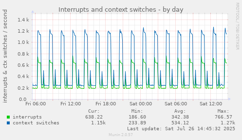 Interrupts and context switches