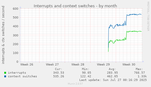 monthly graph