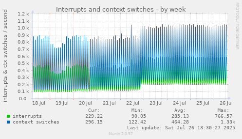 Interrupts and context switches