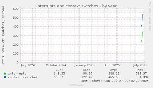 yearly graph
