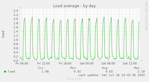 Load average