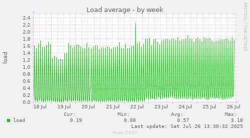 Load average
