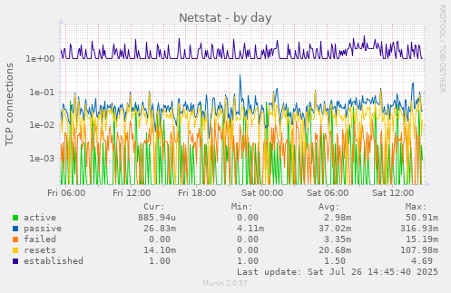 Netstat