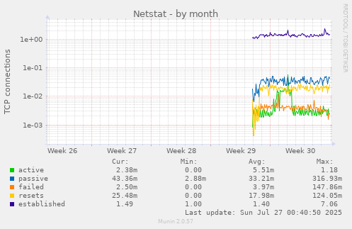 monthly graph