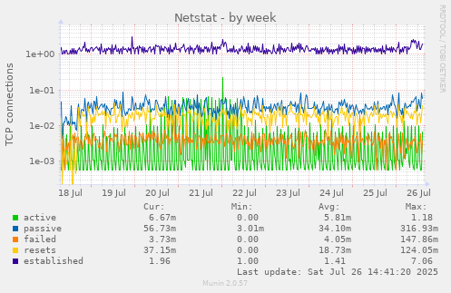 Netstat