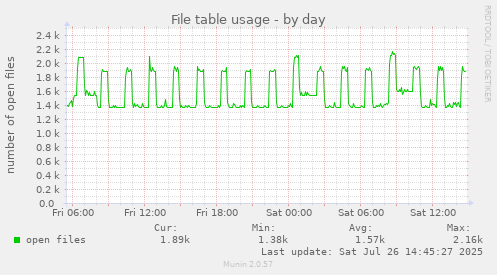 File table usage