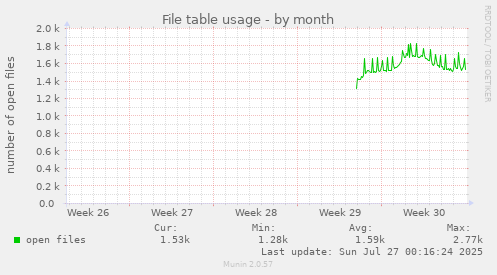 monthly graph