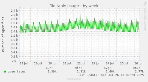 File table usage