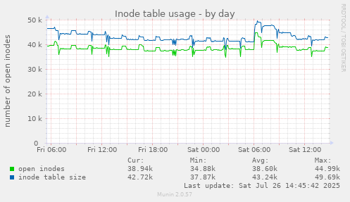 Inode table usage
