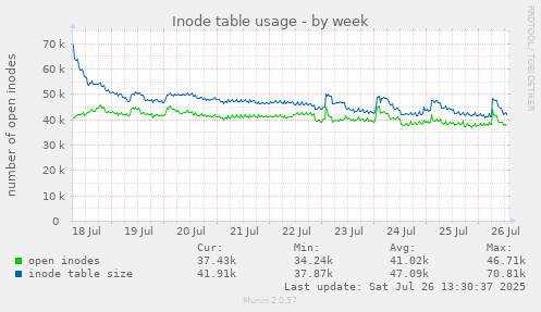 Inode table usage