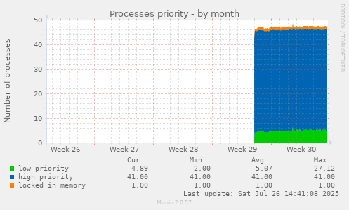 Processes priority
