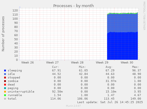 Processes