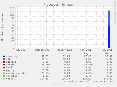 yearly graph