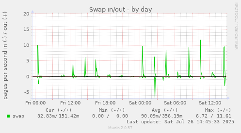 Swap in/out