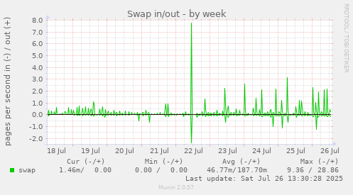 Swap in/out