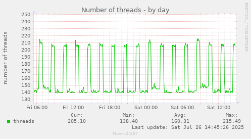 Number of threads