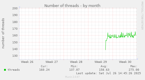 Number of threads