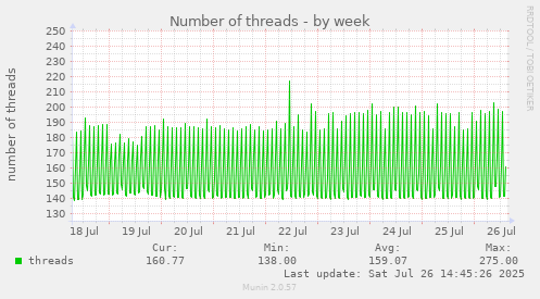 Number of threads