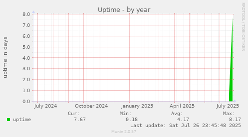 yearly graph