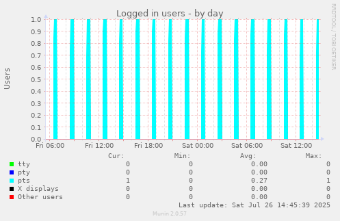 Logged in users
