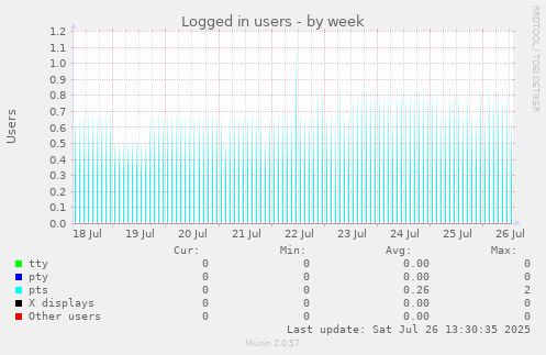 Logged in users