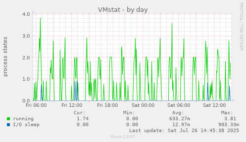 VMstat