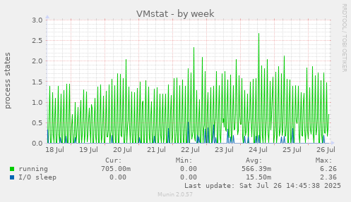 VMstat