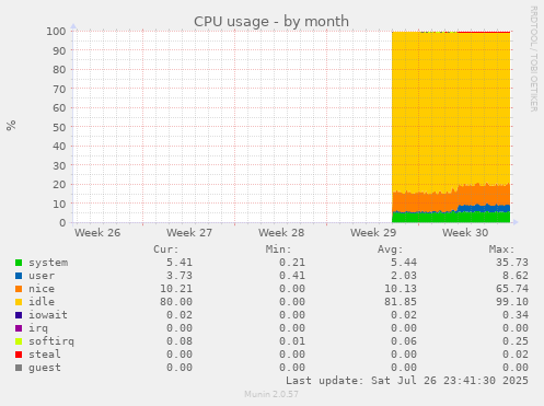 monthly graph
