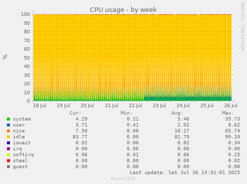 CPU usage
