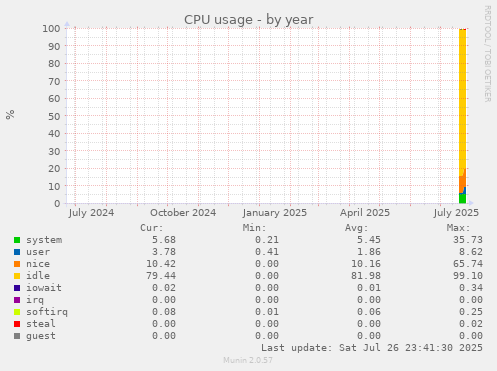 yearly graph
