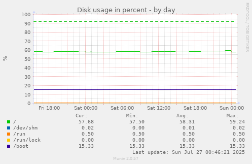 Disk usage in percent