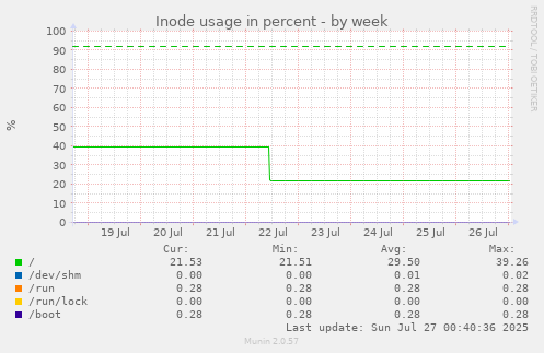 Inode usage in percent