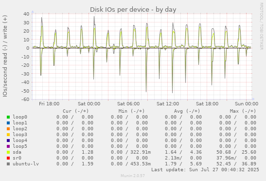 Disk IOs per device