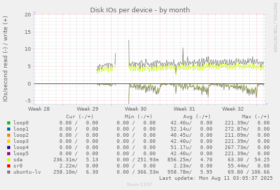 Disk IOs per device