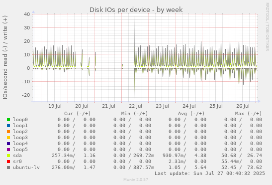 Disk IOs per device