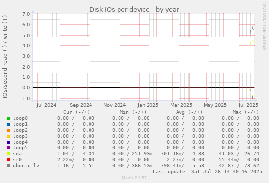 Disk IOs per device